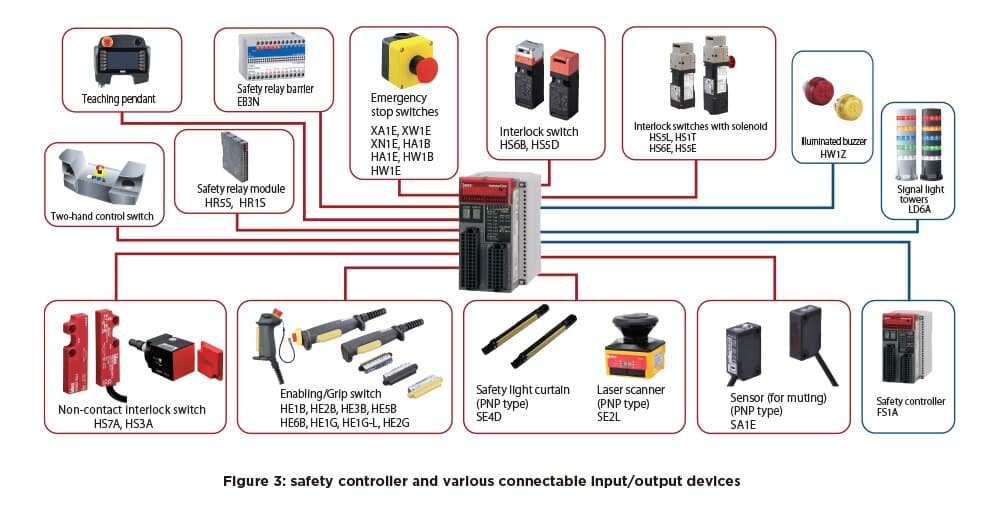 Safety Controllers