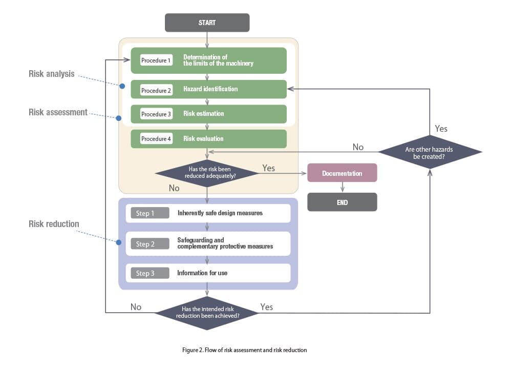 Outline of the risk assessment procedure