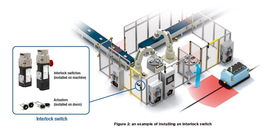 An example of installing an interlock switch