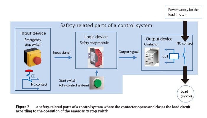 Function of Safety Relay Modules / Safety Controllers in the Safety-related Part of a Control System