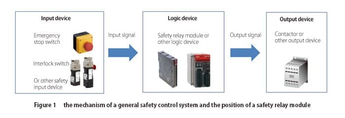 Safety relay module / safety controller