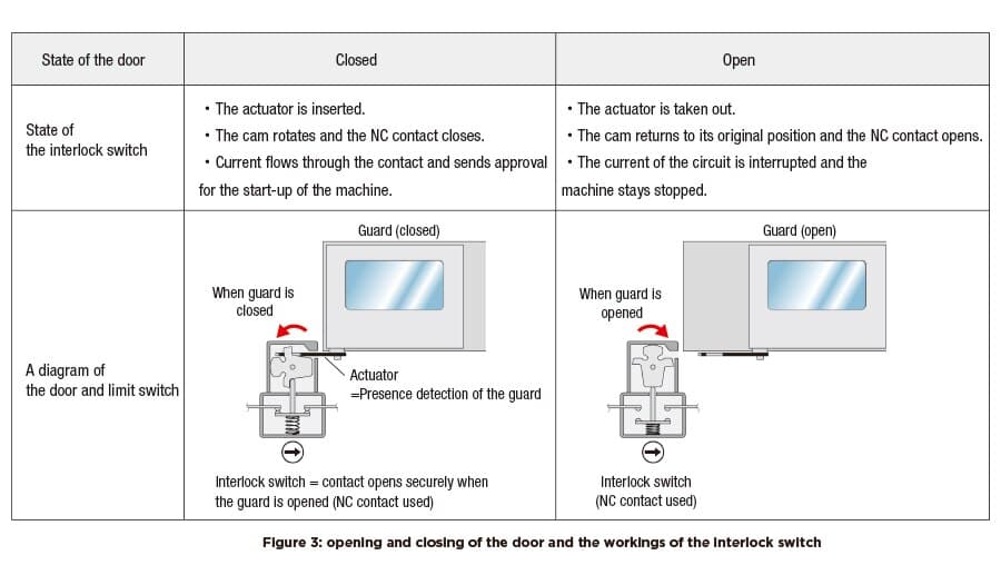 Control by Interlock Switches